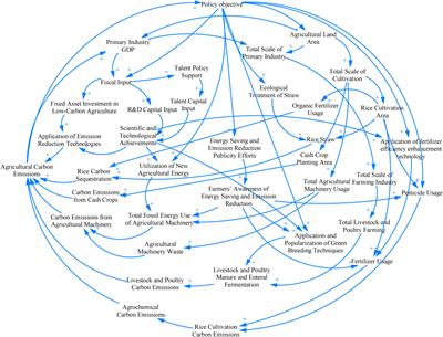 Exploration and countermeasures for the development of low-carbon agriculture: a study from Chongming District, Shanghai